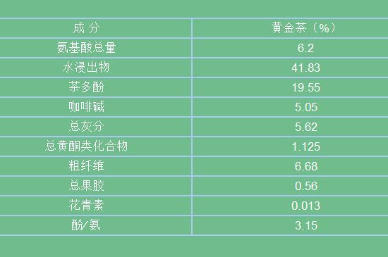 黃金茶的功效及禁忌癥，黃金茶有什么副作用嗎？