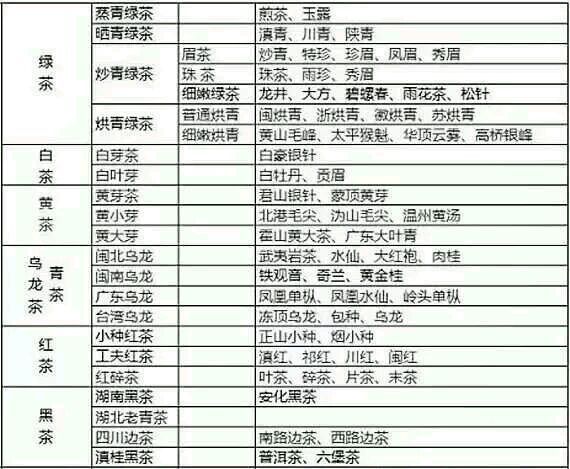 各種茶葉名稱對應圖片，中國茶大全！